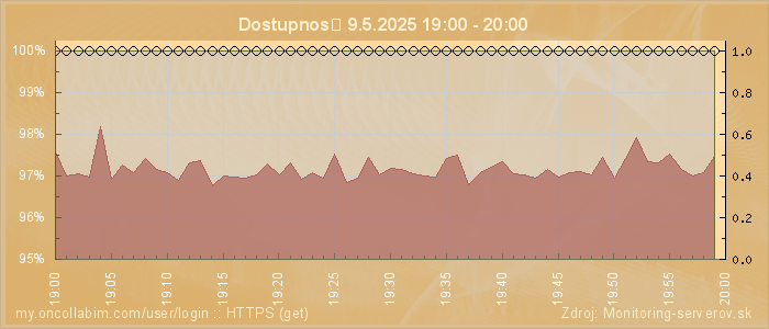 Graf dostupnosti