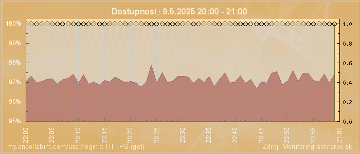 Graf dostupnosti