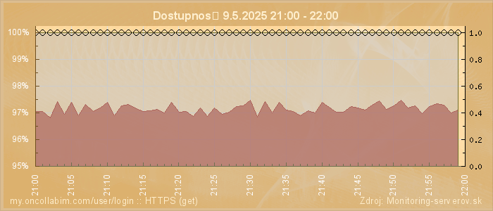 Graf dostupnosti