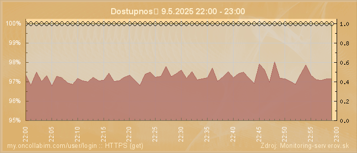 Graf dostupnosti
