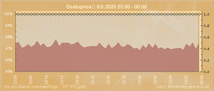 Graf dostupnosti