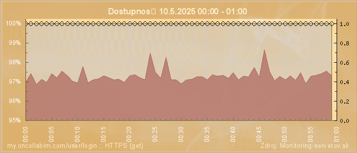 Graf dostupnosti