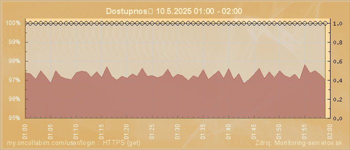 Graf dostupnosti