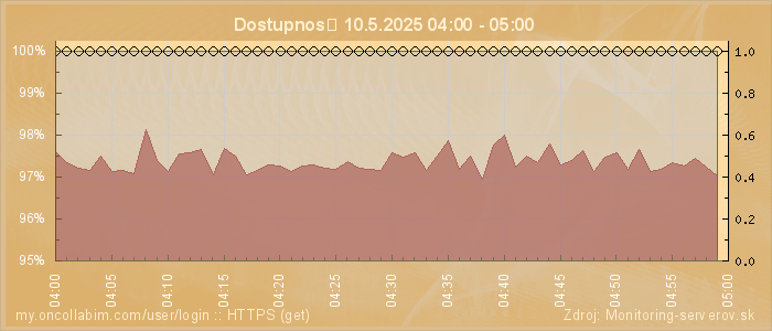 Graf dostupnosti