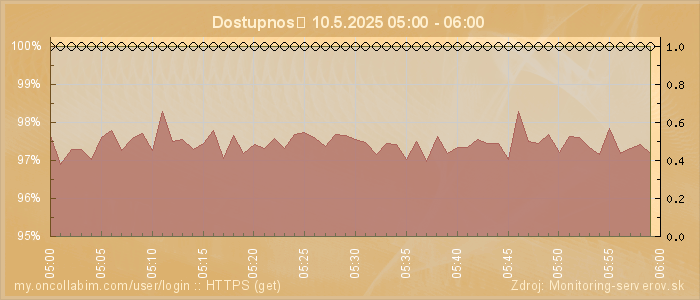 Graf dostupnosti
