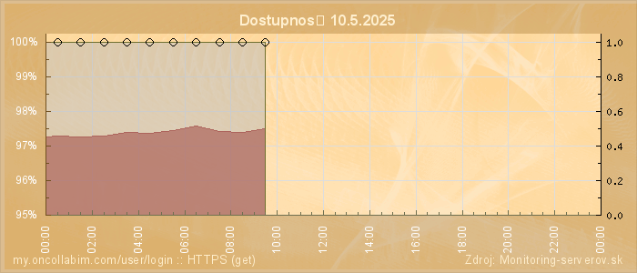 Graf dostupnosti