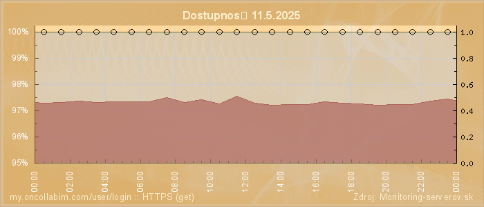 Graf dostupnosti