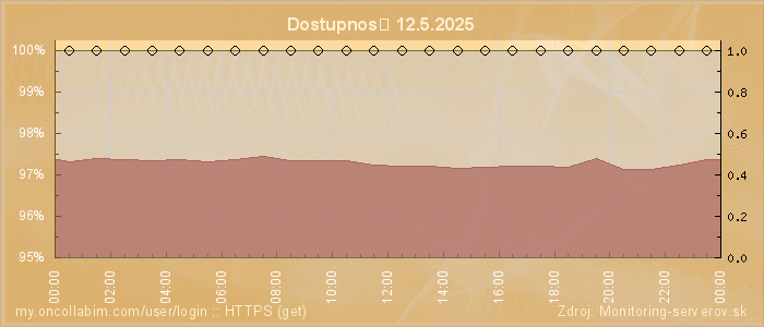 Graf dostupnosti