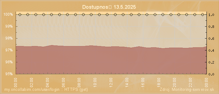 Graf dostupnosti