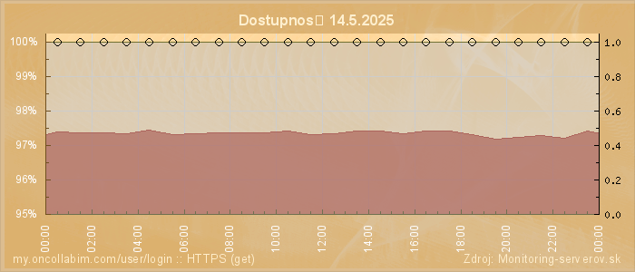 Graf dostupnosti