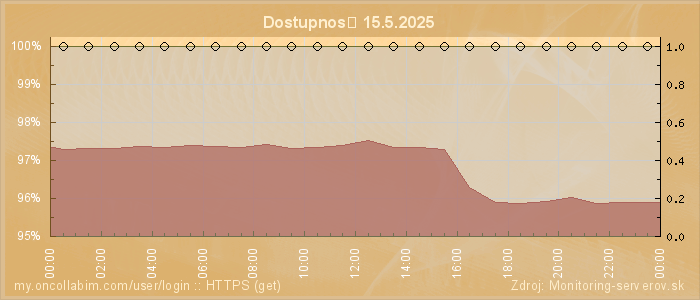 Graf dostupnosti