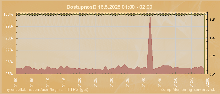 Graf dostupnosti
