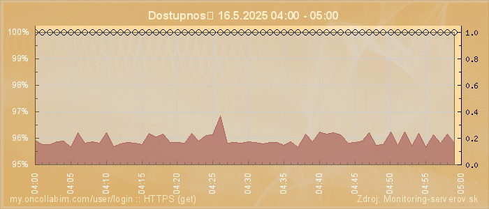Graf dostupnosti