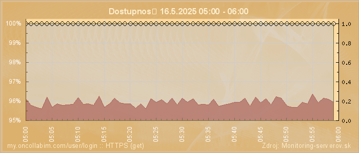 Graf dostupnosti