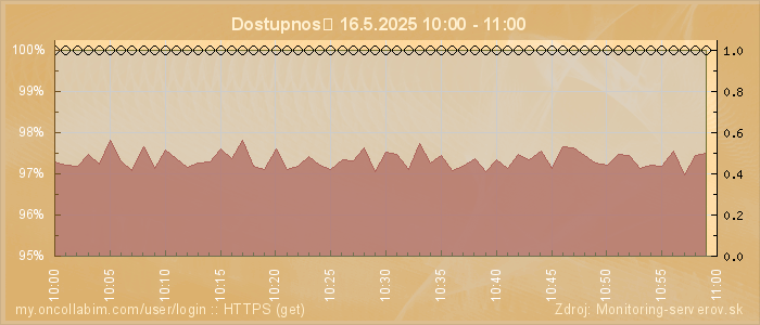 Graf dostupnosti