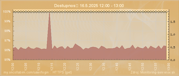 Graf dostupnosti