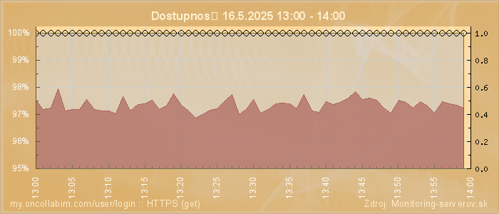 Graf dostupnosti