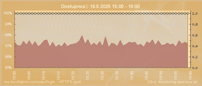 Graf dostupnosti