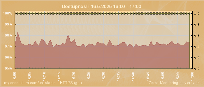 Graf dostupnosti