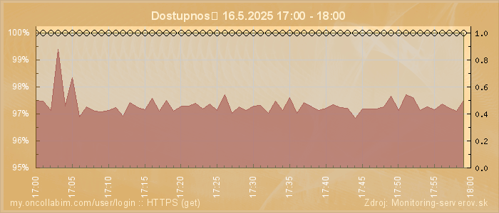 Graf dostupnosti