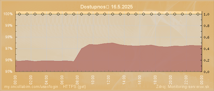 Graf dostupnosti