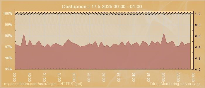 Graf dostupnosti