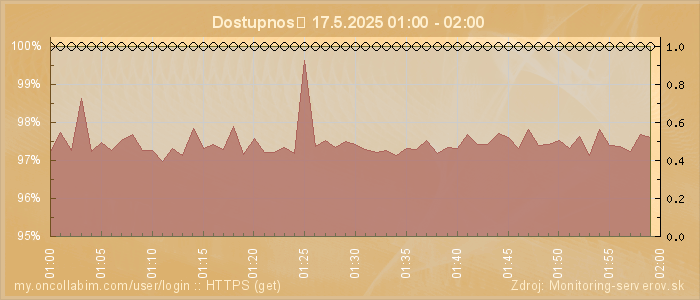 Graf dostupnosti