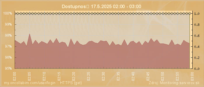 Graf dostupnosti