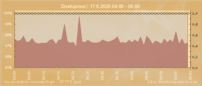 Graf dostupnosti