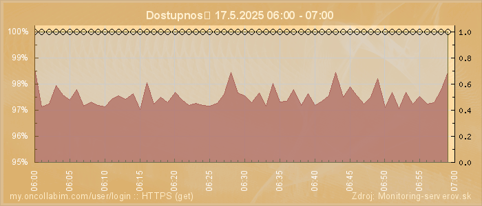 Graf dostupnosti