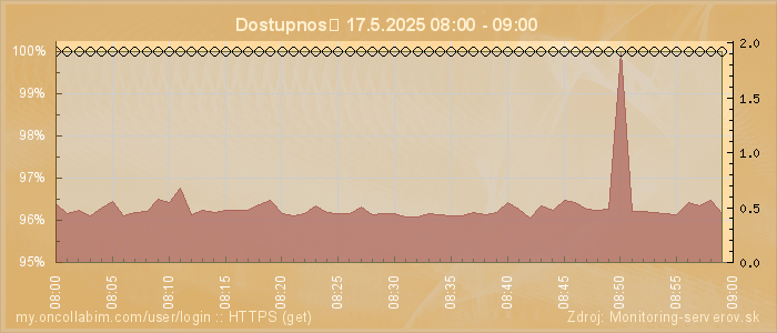 Graf dostupnosti