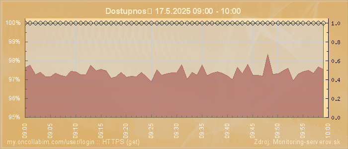 Graf dostupnosti