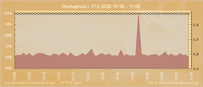 Graf dostupnosti