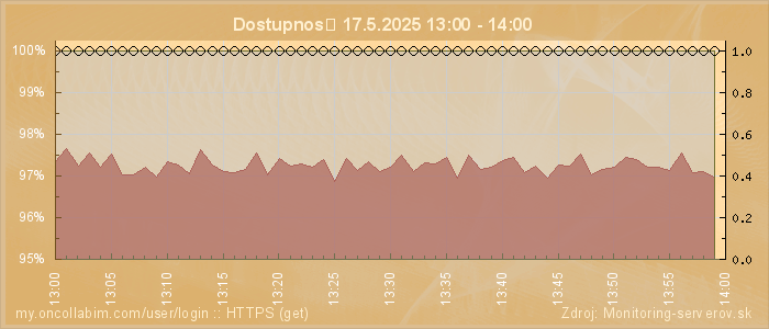 Graf dostupnosti