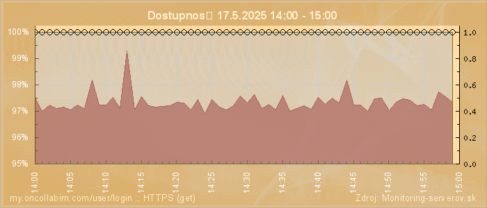 Graf dostupnosti