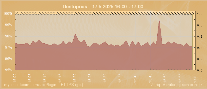 Graf dostupnosti