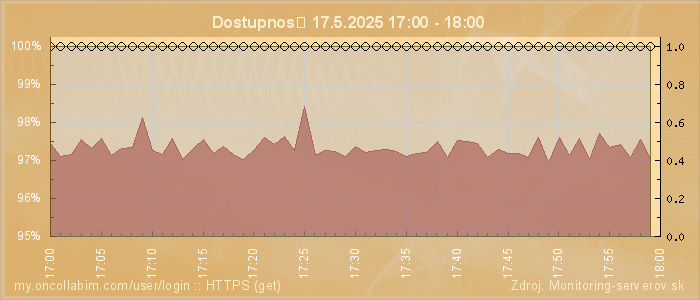 Graf dostupnosti