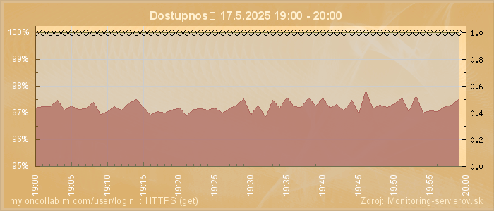 Graf dostupnosti