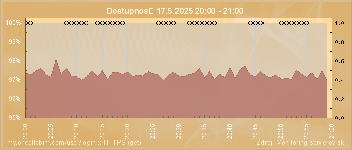 Graf dostupnosti
