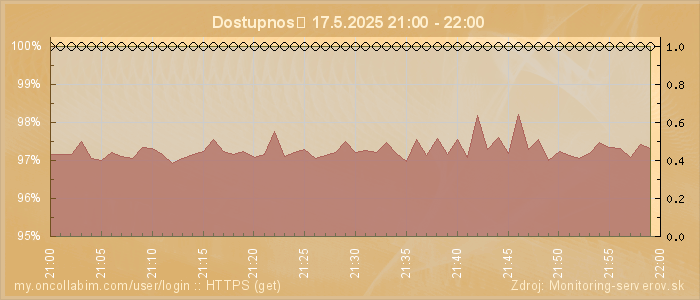 Graf dostupnosti