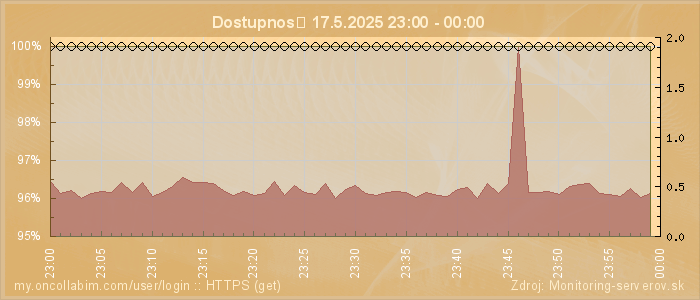 Graf dostupnosti