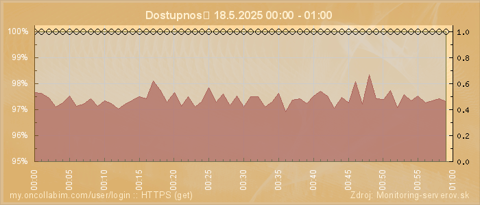 Graf dostupnosti