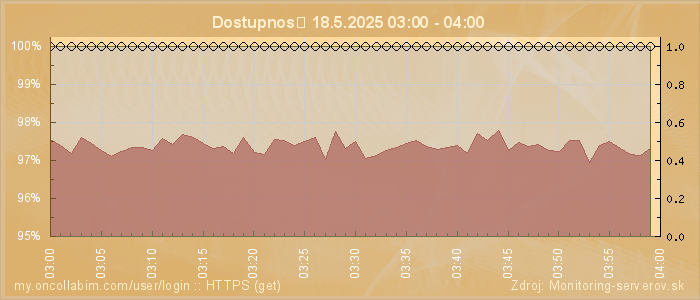 Graf dostupnosti