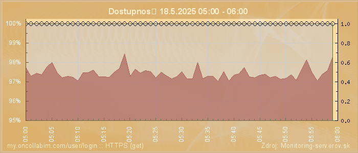 Graf dostupnosti