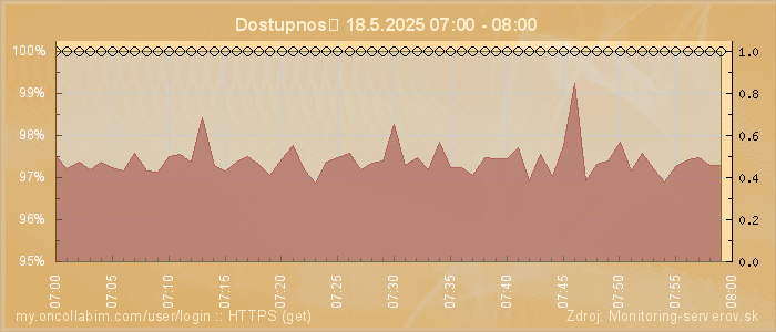 Graf dostupnosti