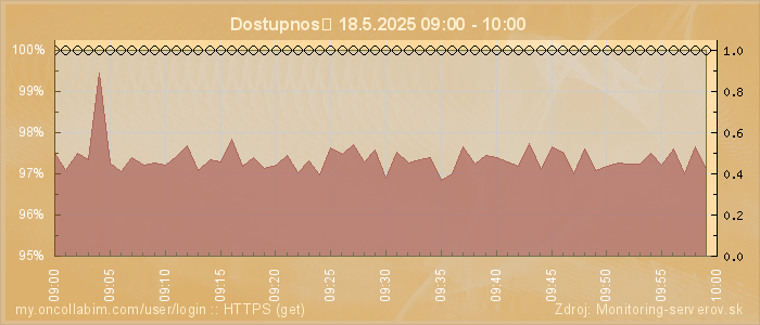 Graf dostupnosti