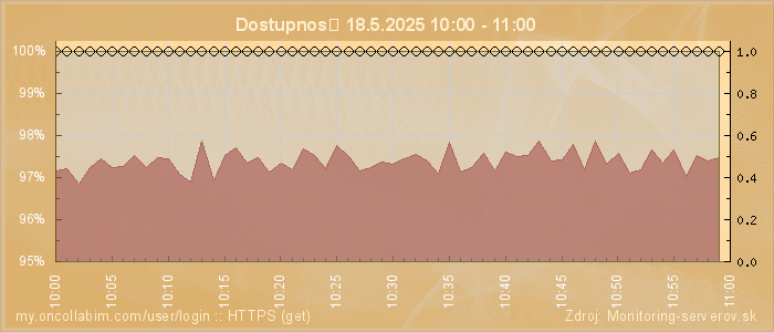Graf dostupnosti