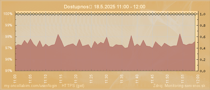 Graf dostupnosti