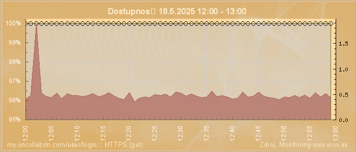Graf dostupnosti