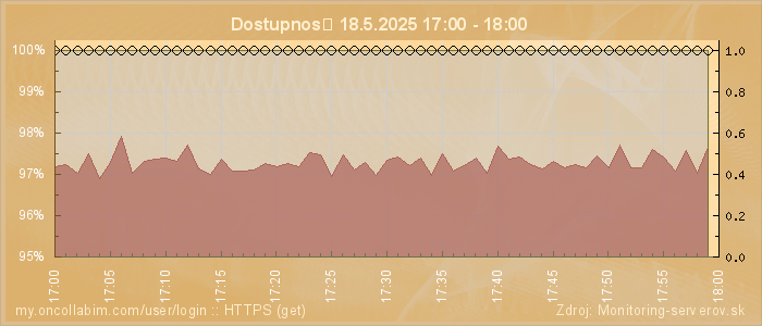 Graf dostupnosti